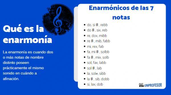 What is enharmony in music - List of enharmonics