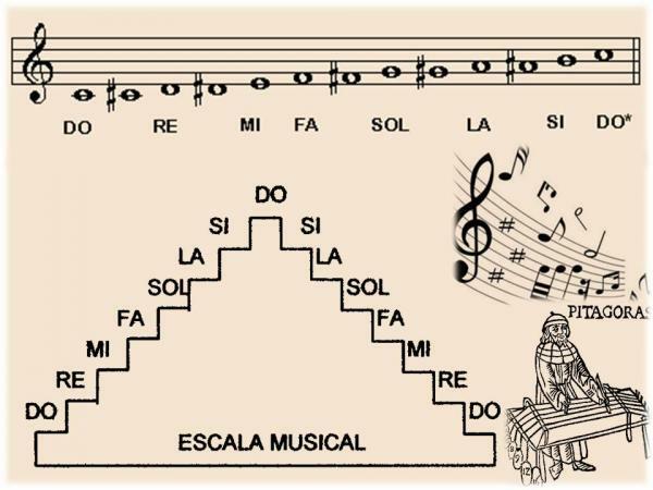 Types of musical scale - What is a musical scale 
