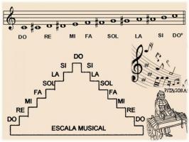 Oppdag de forskjellige typene musikalsk skala