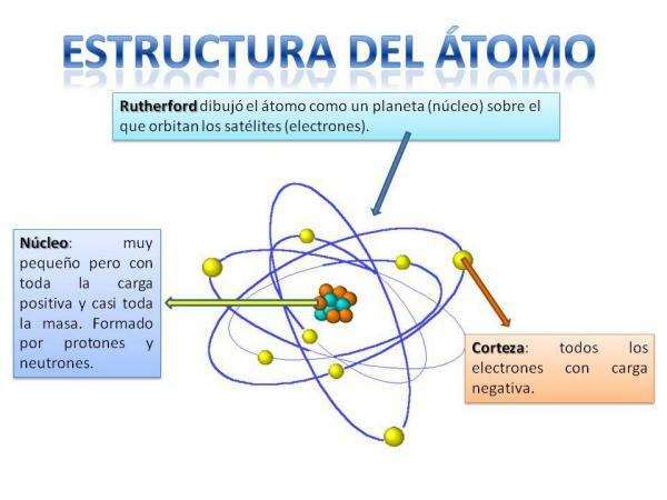 Štruktúra a charakteristika atómu - štruktúra atómu