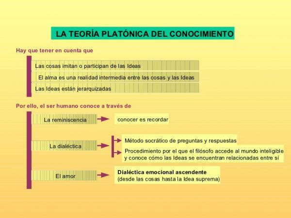 La teoria della conoscenza di Platone: riassunto