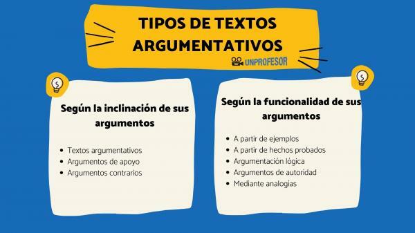 Types of argumentative texts - Argumentative texts according to the inclination of their arguments