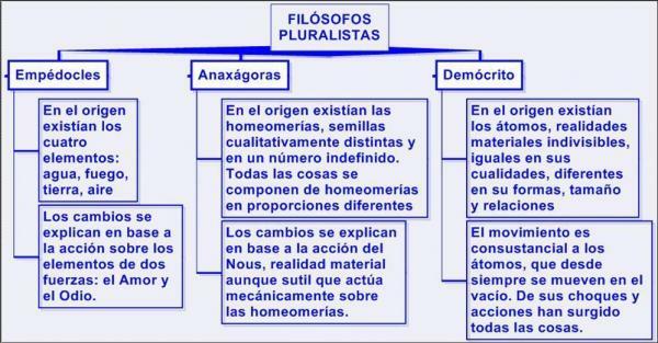 De første filosofene: Pluralister - Anaxagoras (500-428 f.Kr.)