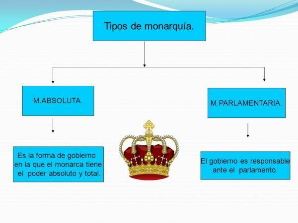 Типы монархии - основные типы монархии