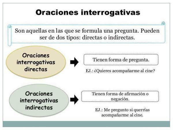 Phrases interrogatives directes et phrases interrogatives indirectes - Exemples - Phrases interrogatives indirectes 
