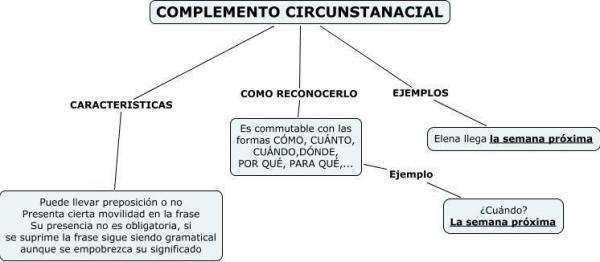 Examples of circumstantial complement - The circumstantial complement 