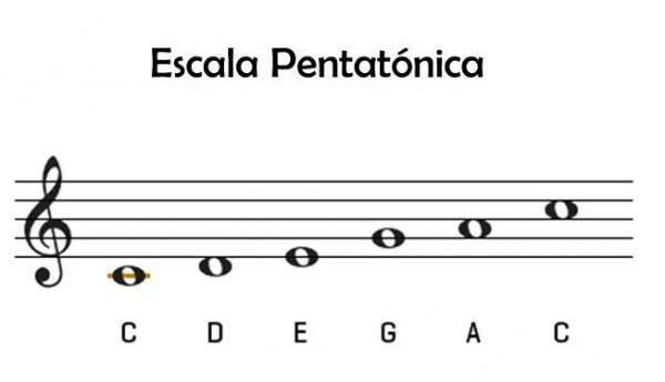 What is the pentatonic scale - Pentatonic scale: easy definition 