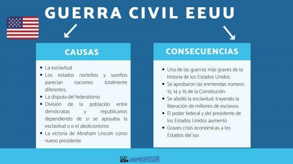 Guerra civile americana: cause e conseguenze - Conseguenze della guerra civile americana: