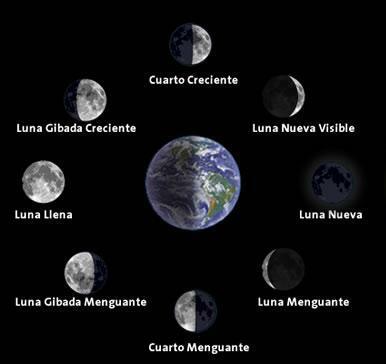 Why are there phases of the Moon - Here is the answer