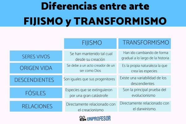 Fixisme en transformisme: verschillen