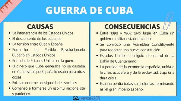 Oorzaken en gevolgen van de Cubaanse oorlog