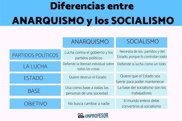 Anarkisme og sosialisme: forskjeller - Forskjeller mellom anarkisme og sosialisme