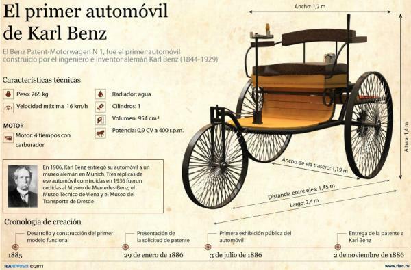 ऑटोमोबाइल इतिहास: संक्षिप्त सारांश - ऑटोमोबाइल आविष्कार चरण 