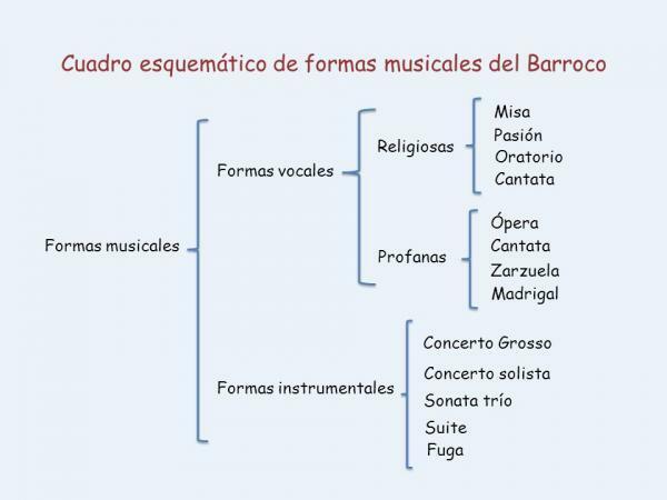 Zene a barokkban: rövid összefoglaló - A barokk zenei formái