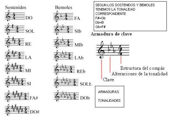 Музички тастери: дефиниција и карактеристике - Како пронаћи кључ: потписа музичког кључа