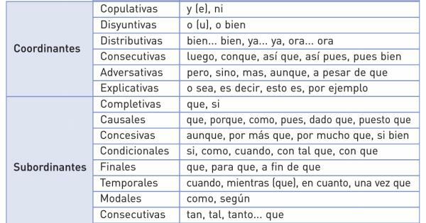What are coordinating conjunctions - with examples - Types of coordinating conjunctions
