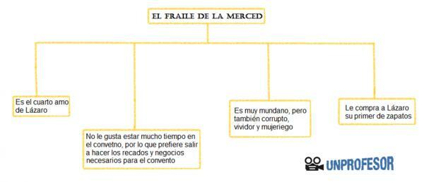 Героите на Лазарило де Тормес и техните характеристики - El friar de la Merced