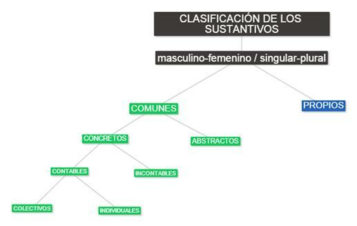 Klassificering av substantiv