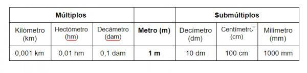 प्राथमिक के लिए लंबाई माप - मीटर के संबंध में माप इकाइयों की समानता