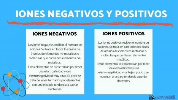Negatívne a pozitívne ióny: definícia a príklady