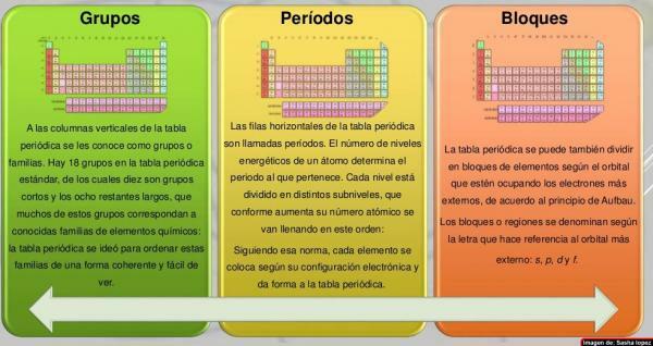 Hvordan det periodiske systemet er organisert - Blokker i det periodiske systemet