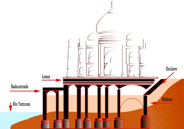 Základy Tádž Mahalu