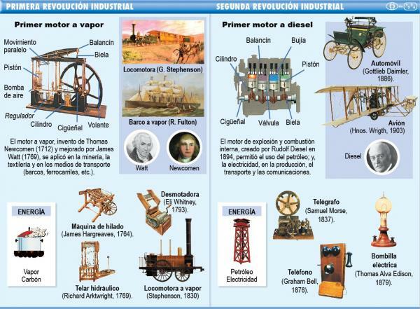 What is the Third Industrial Revolution - The previous industrial revolutions