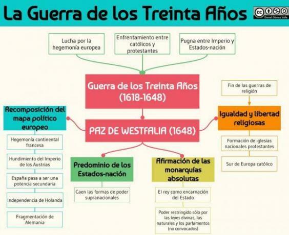 Oorzaken en gevolgen 30 jaar oorlog - De 30 jaar oorlog: korte samenvatting 