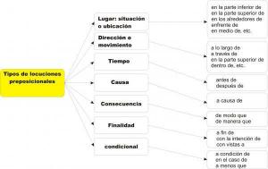 LIST of PREPOSITIONS in Spanish