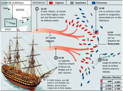 A Batalha de Trafalgar - Breve Resumo