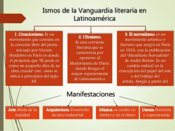 Характеристики на литературния авангард - Какви са характеристиките на авангардната литература в Латинска Америка?
