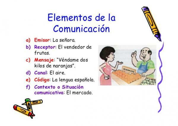 Ποια είναι τα στοιχεία της επικοινωνίας - Παραδείγματα των στοιχείων της επικοινωνίας 