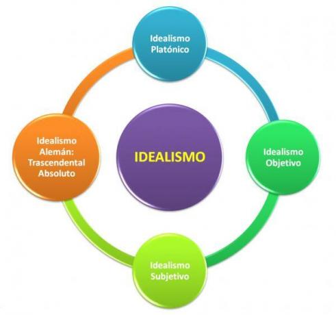 Kjennetegn ved filosofisk idealisme - Idealismes strømninger og dens representanter