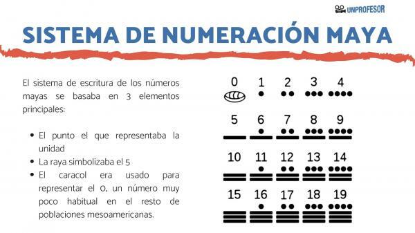 Maya-Nummerierungssystem und Maya-Zahlen - Was ist das Maya-Nummernsystem?