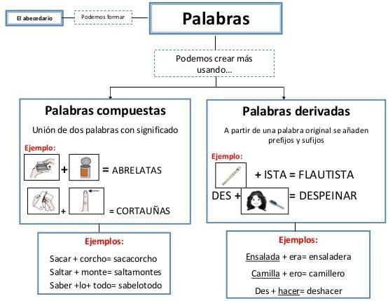 Σύνθετες λέξεις: ενωτικά και χωρίς εγγραφή; - Μαθήματα ισπανικών λέξεων 