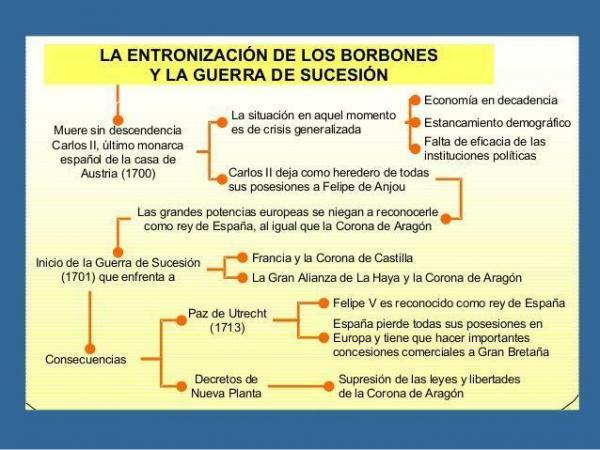 Die Österreicher und die Bourbonen in Spanien: Zusammenfassung - Casa de Borbón