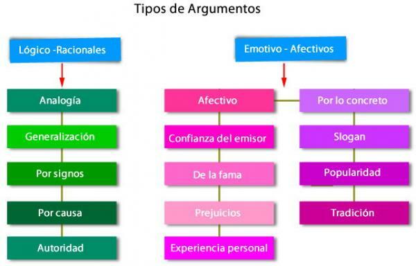 Argumentative texts: characteristics - Types of arguments