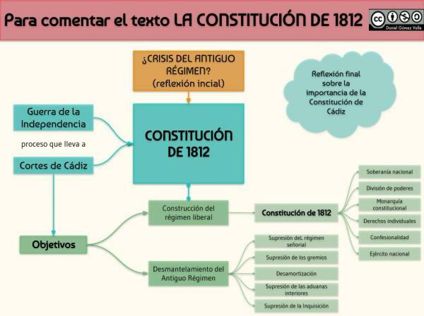 Що являли собою Кадіські кортеси - Конституція 1812 року 