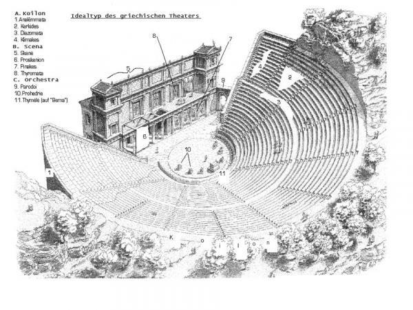 Гръцки театър и неговите части