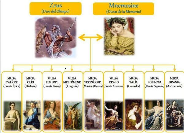 Greek Muses: Names and Characteristics - Characteristics of the Greek Muses