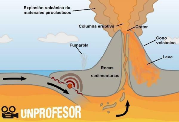 The parts of a volcano - External parts of a volcano