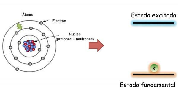 Hvor er elektronene - Elektronene til et atom: jordtilstand og i eksitasjonstilstand