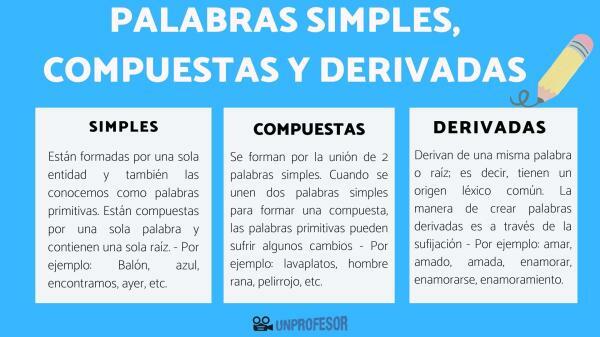 Simple, compound and derived words: differences and examples