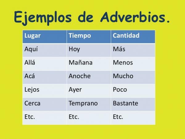 Classification of adverbs - What are adverbs