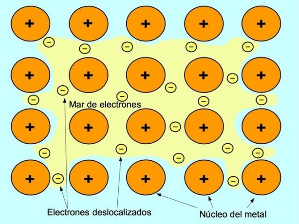 fémes kémiai kötés modell, amely delokalizált elektronokkal körülvett pozitív magokat mutat