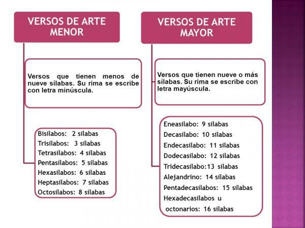 Minor art verses: definition and examples - Types of minor art verses and examples 