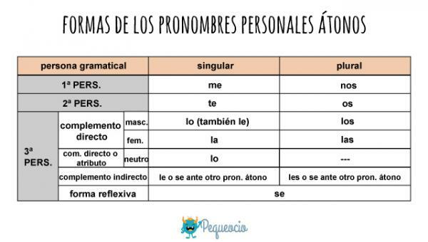Vad är ostressade personliga pronomen - Typer av ostressade personliga pronomen enligt din person