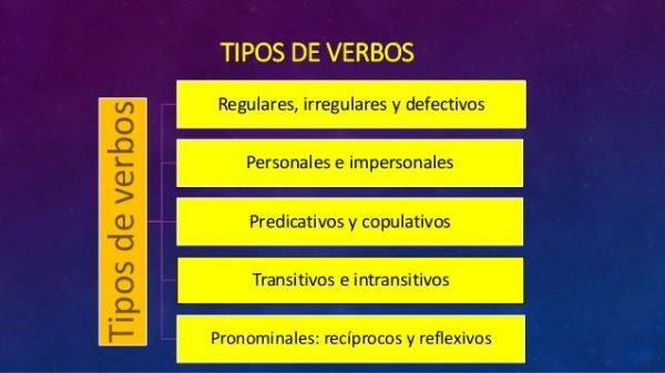 Видове глаголи на испански - Различните видове глаголи на испански