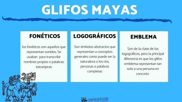 Гліфи майя та їх значення