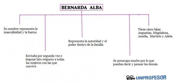 Характеристики на персонажите в La casa de Bernarda Alba - Bernarda Alba